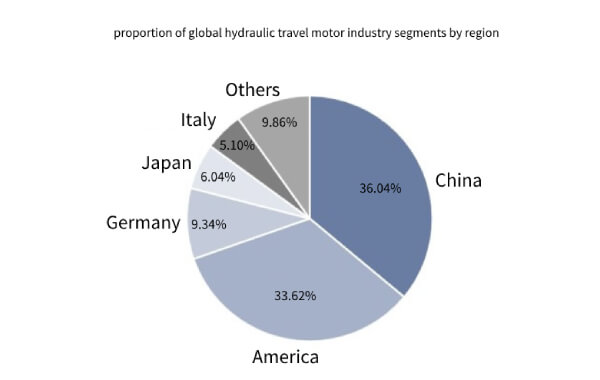 proportion of global hydraulic travel motor industry segments by region